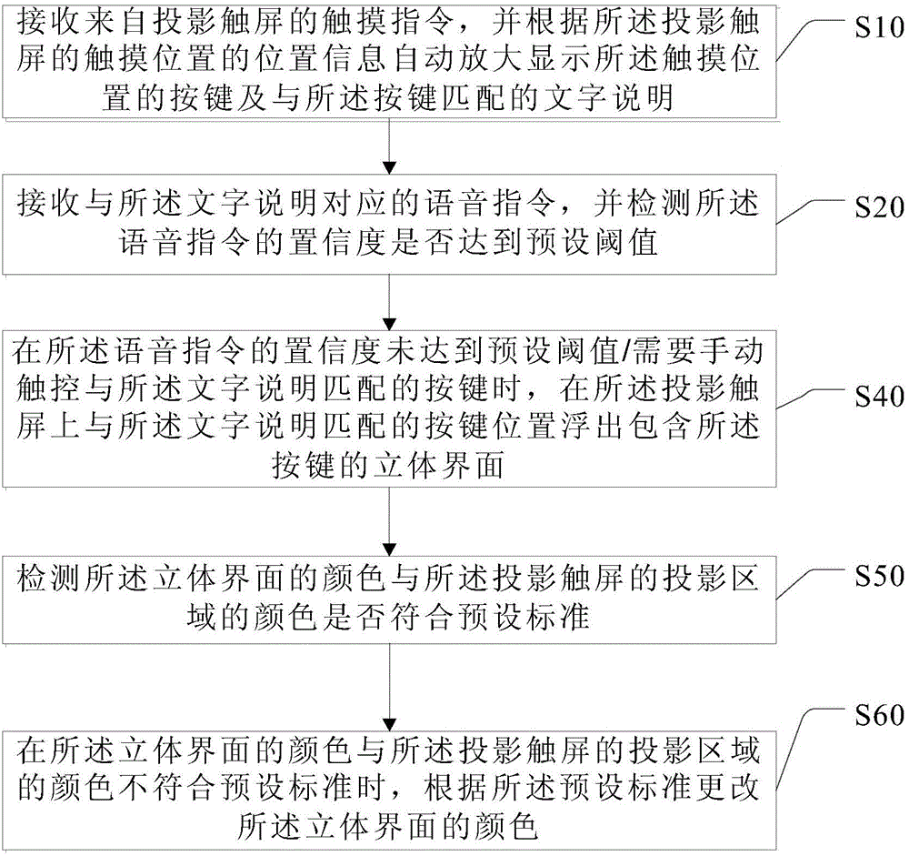 Projection touch screen control method and device