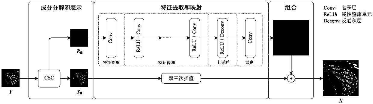 Single image super-resolution reconstruction method based on depth component learning network