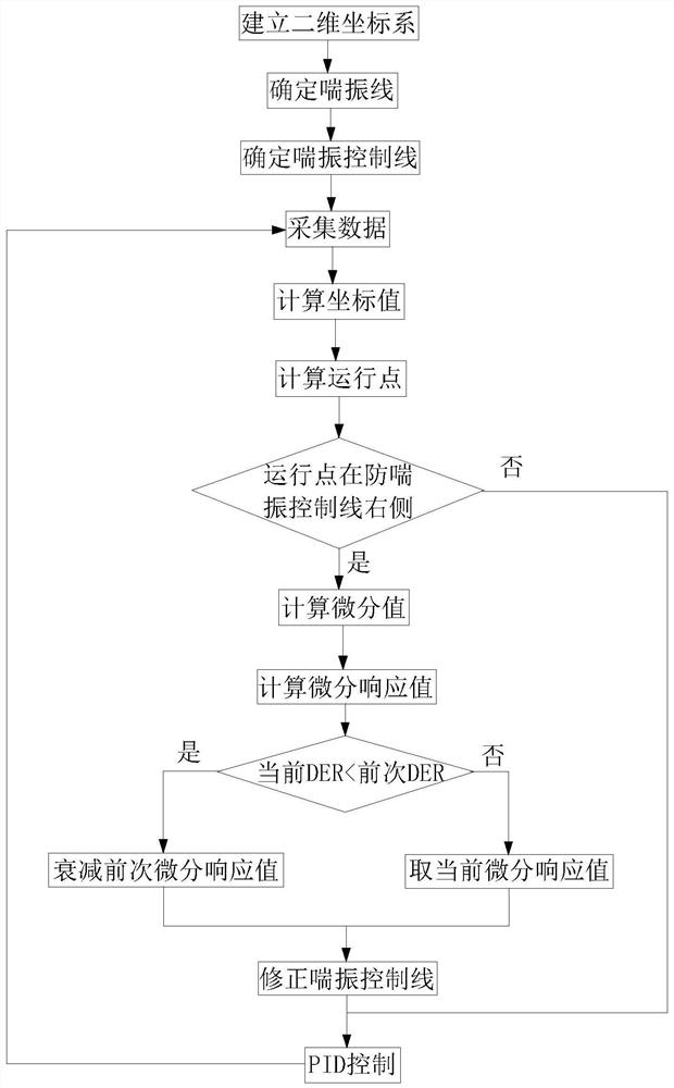 A self-adaptive control method for anti-surge