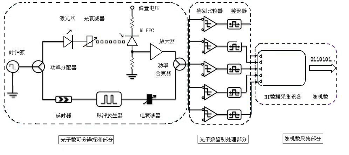 Photon-number distinguishable detection-based true random number generator