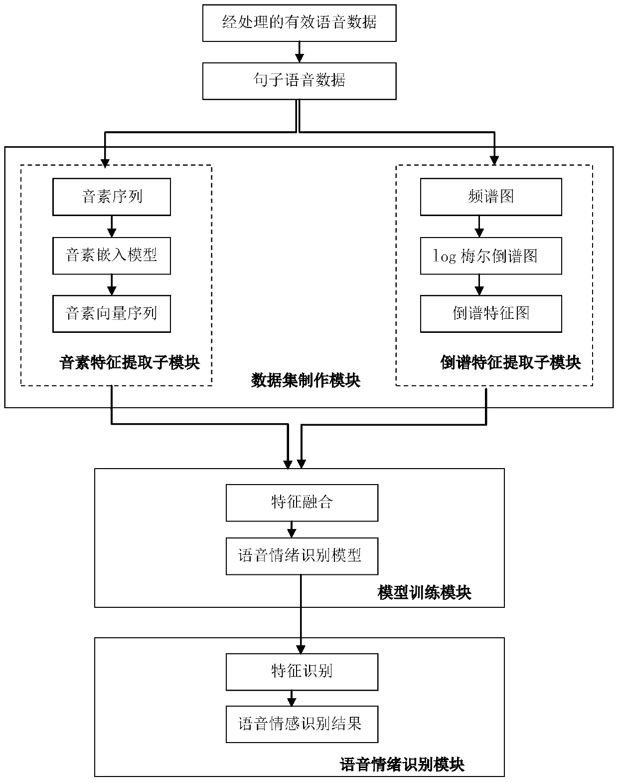 End-to-end speech emotion recognition method and system