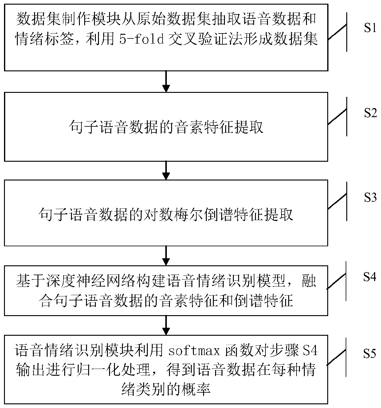 End-to-end speech emotion recognition method and system