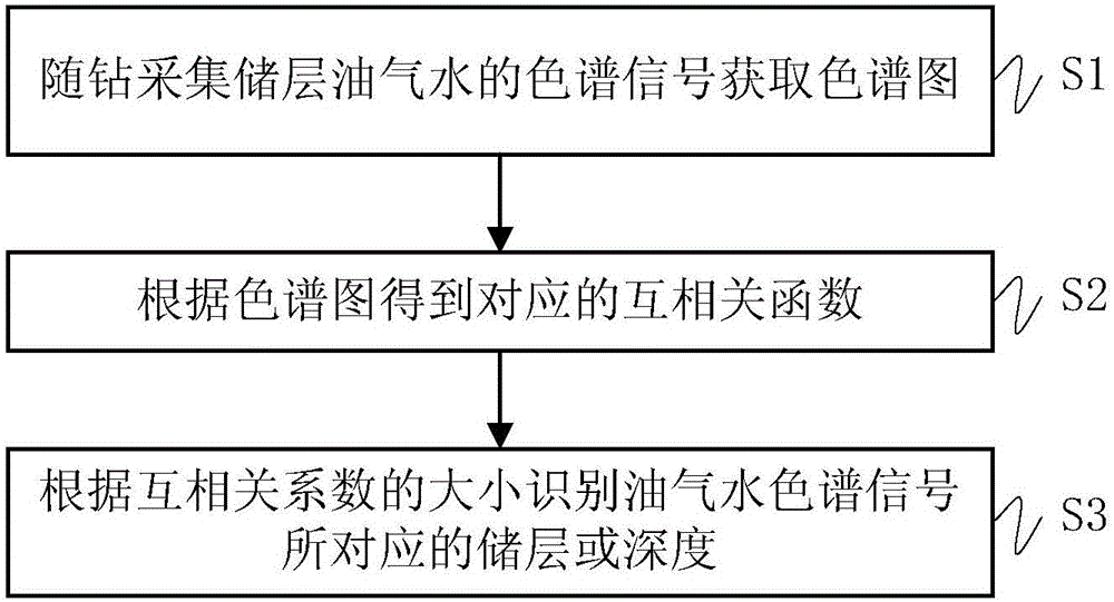 While-drilling multi-parameter analysis-based oil-gas-water identification method and system