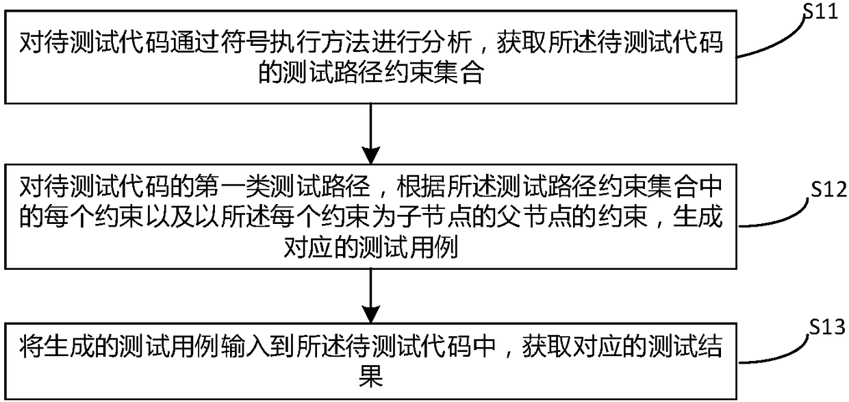 Test method and device