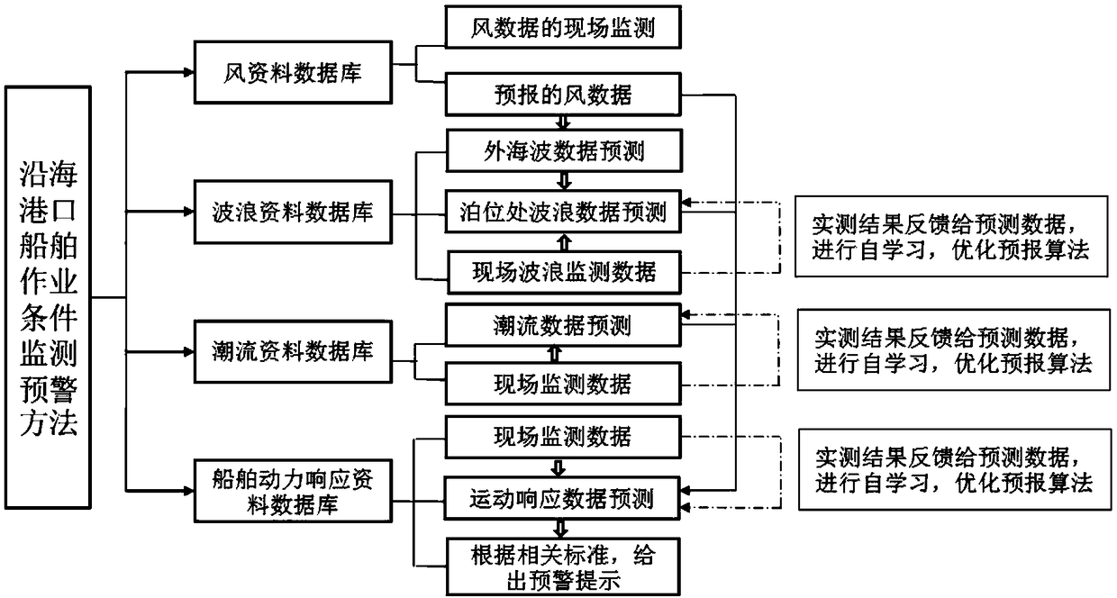 Monitoring and early warning methods of ship working conditions in coastal ports