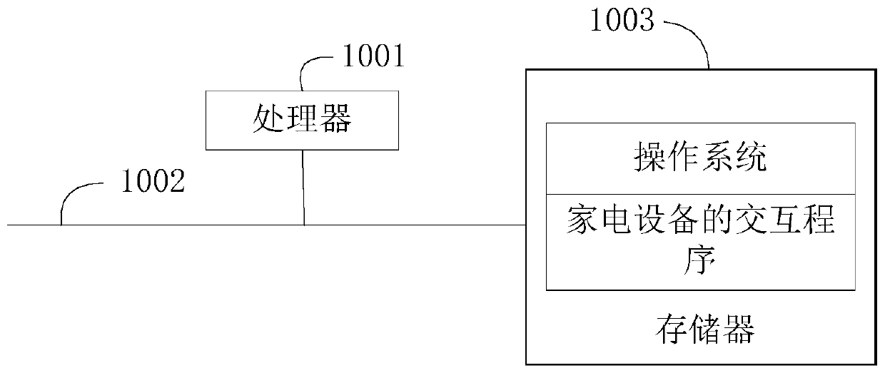 Interaction method of household appliance, terminal device and storage medium