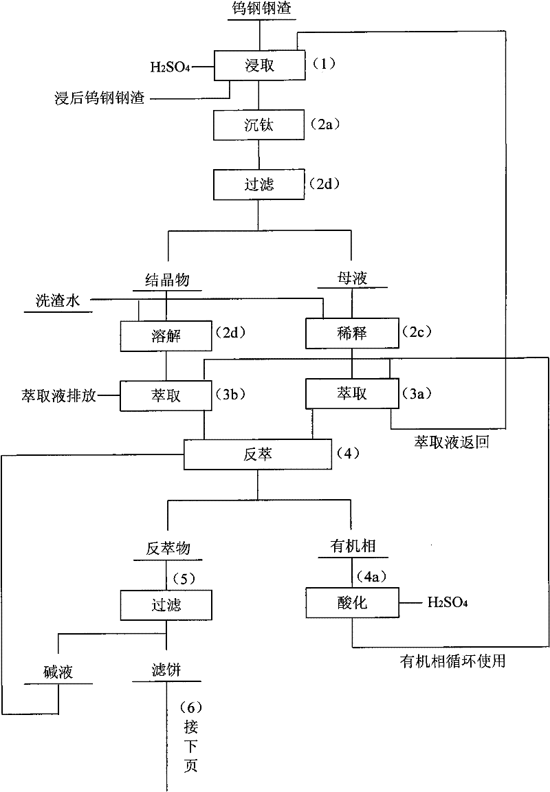 Method for extracting scandium oxide from tungsten steel slag