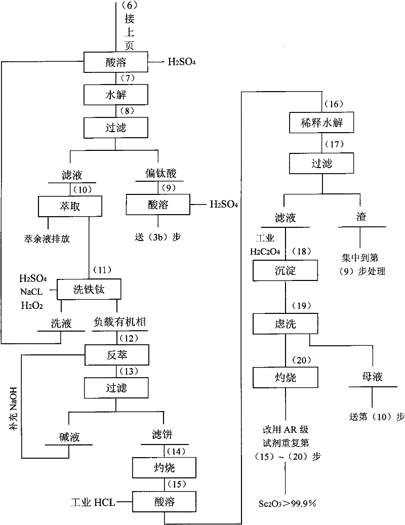 Method for extracting scandium oxide from tungsten steel slag