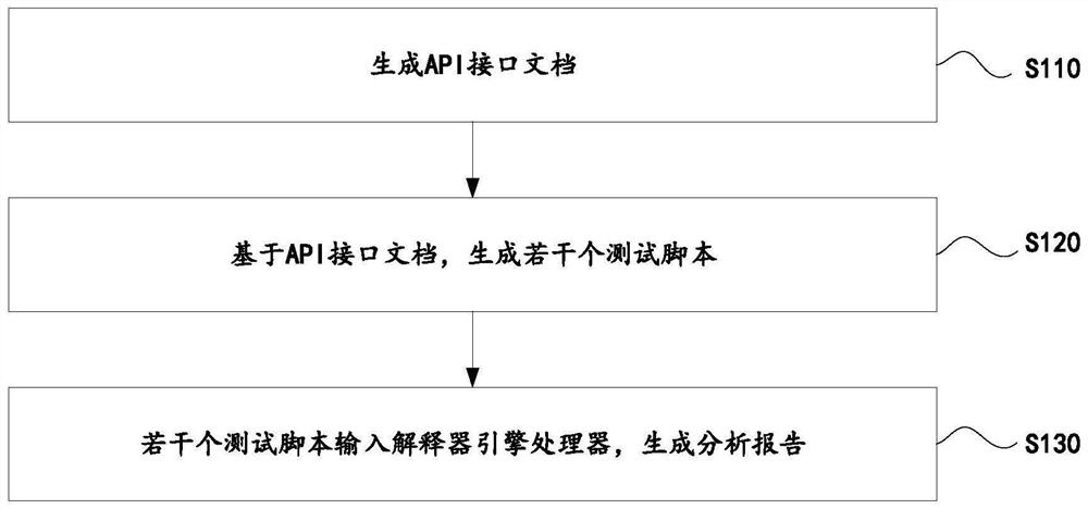 Method and device for improving API automatic test efficiency and electronic equipment