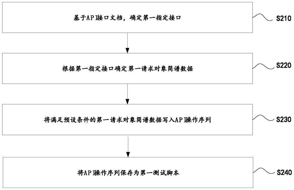 Method and device for improving API automatic test efficiency and electronic equipment