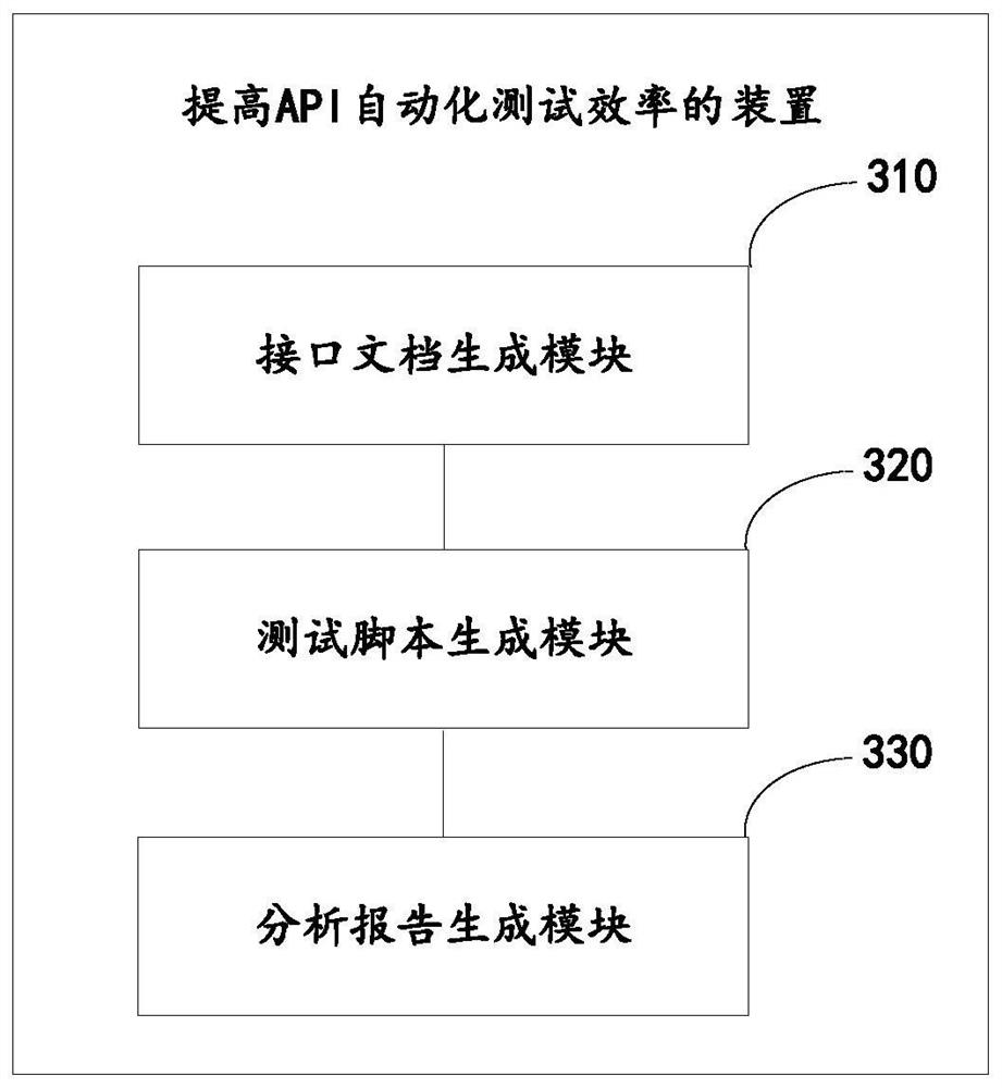 Method and device for improving API automatic test efficiency and electronic equipment