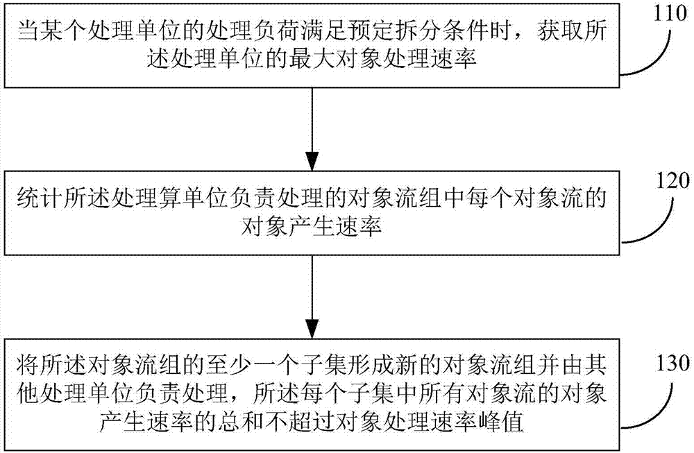 Management method and device for processing resources in distributed stream processing