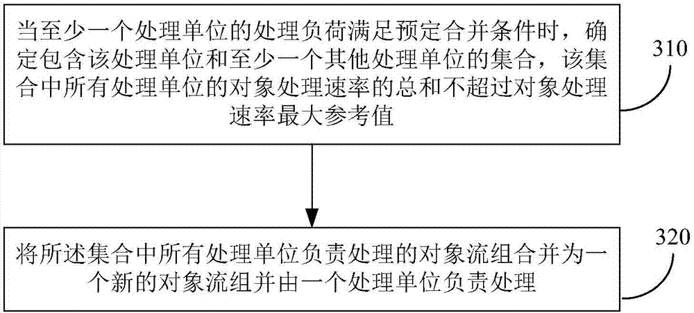 Management method and device for processing resources in distributed stream processing