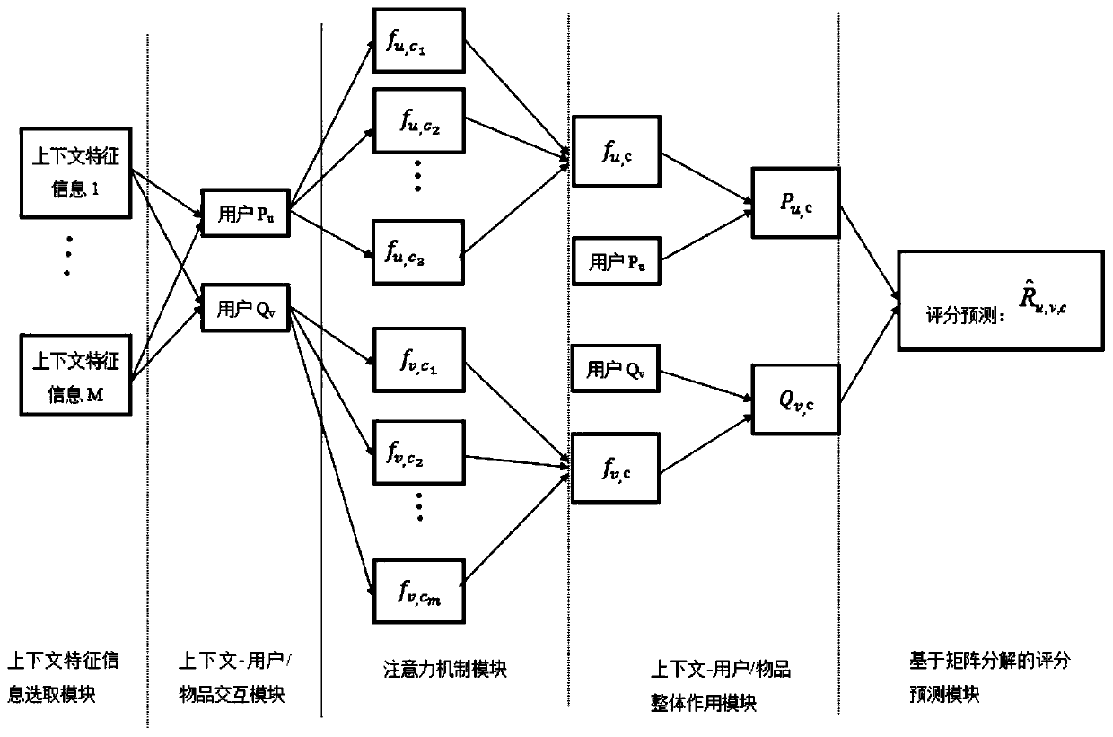 Personalized recommendation method and system based on context awareness and feature interaction modeling