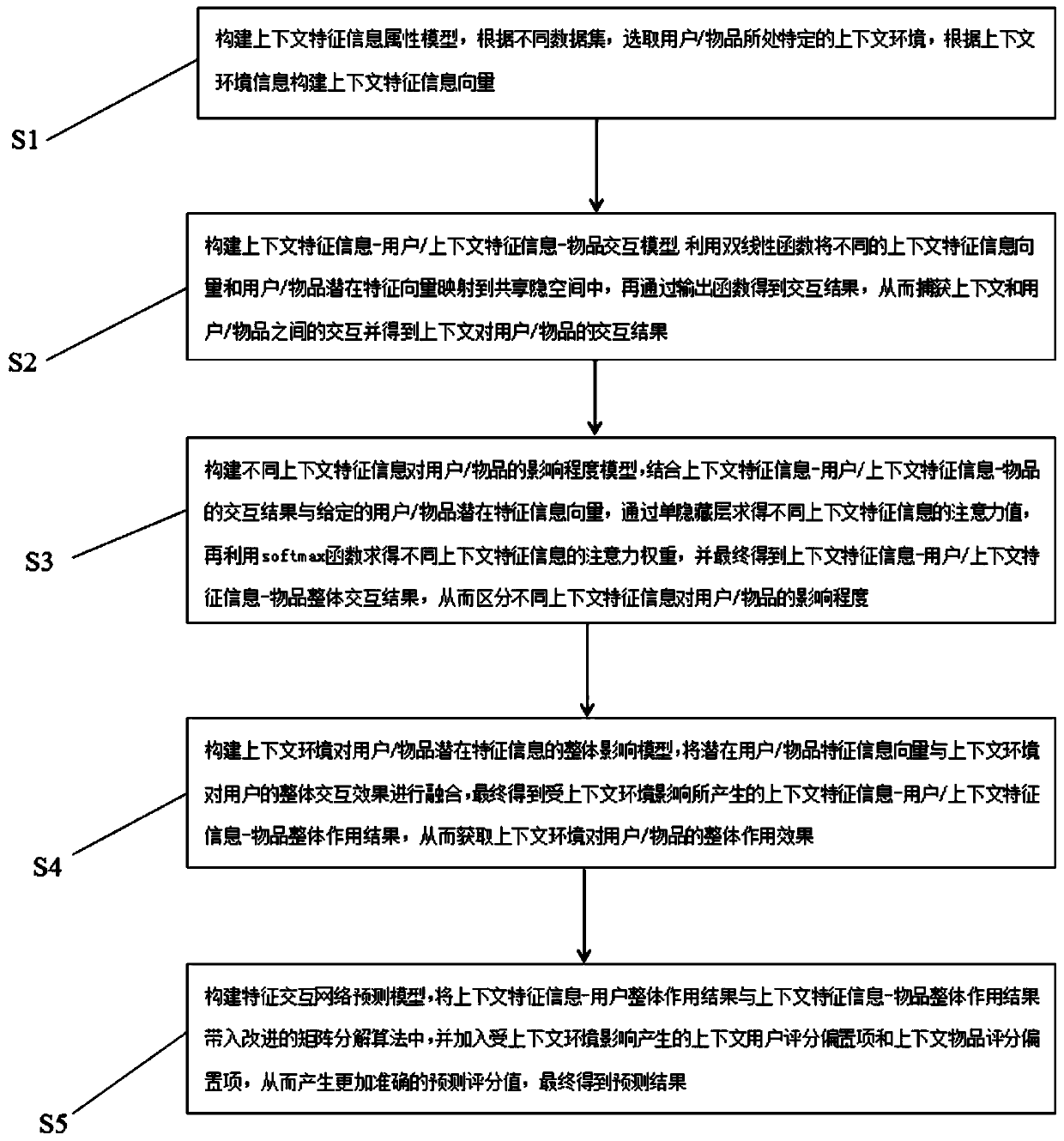 Personalized recommendation method and system based on context awareness and feature interaction modeling