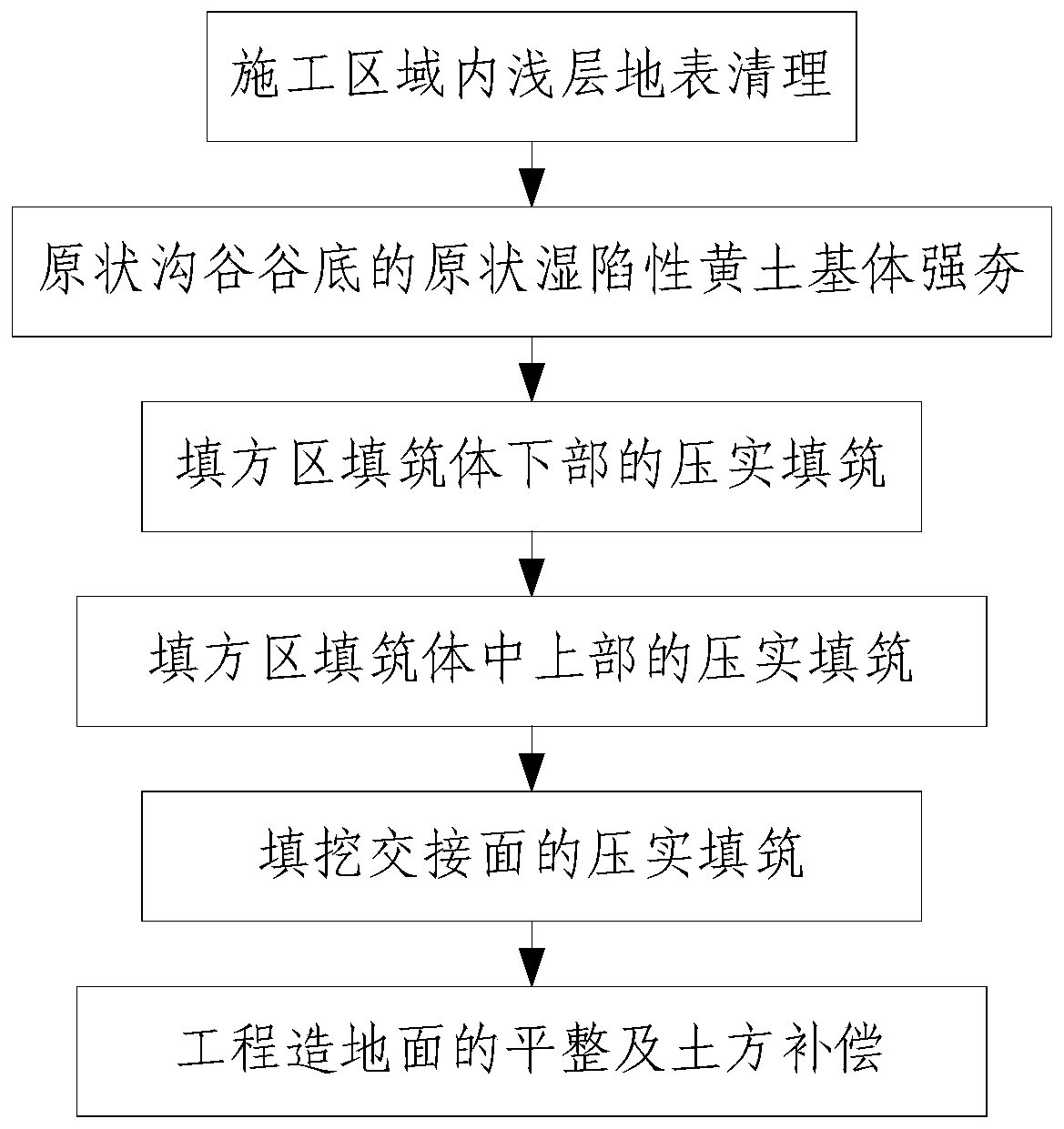 Comprehensive compaction filling method for reclaiming lands in loess hilly-gully regions by filling