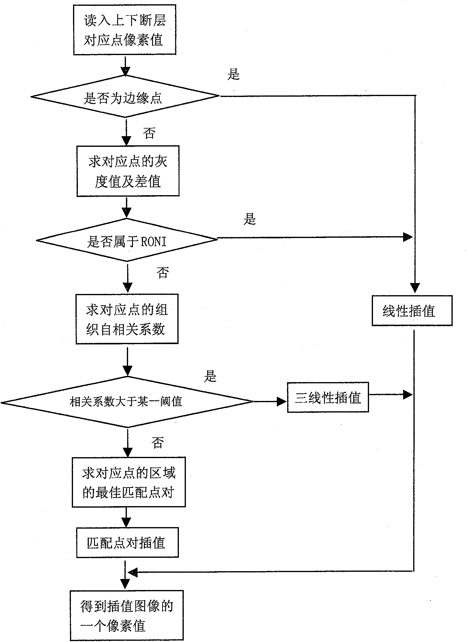 Self-adapting medicine sequence image values interpolation method based on interested region