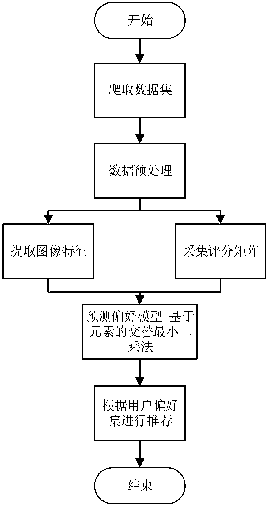 Image recommendation method merging visual features and user ratings