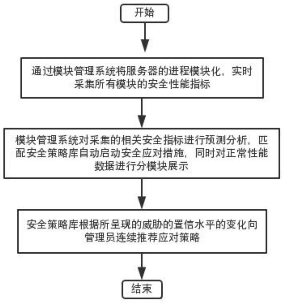 Method capable of automatically responding to security issues in modular environment