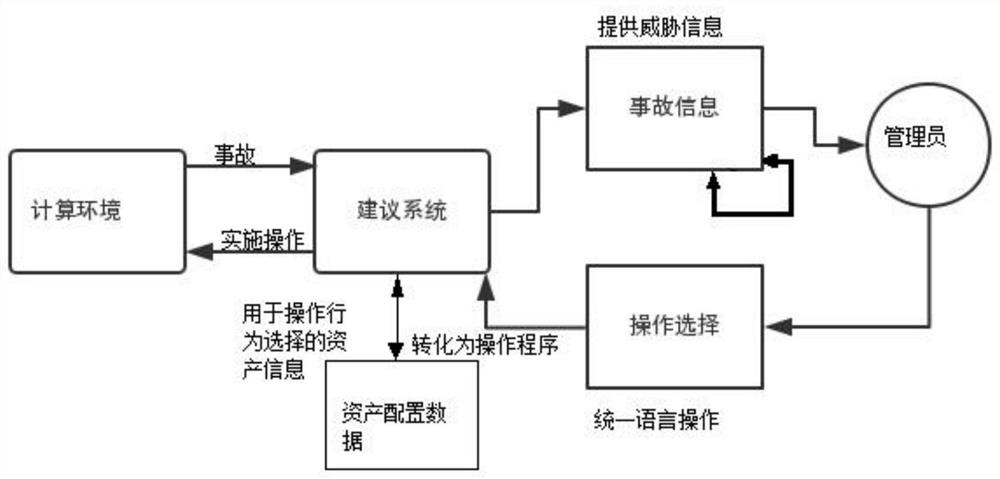 Method capable of automatically responding to security issues in modular environment