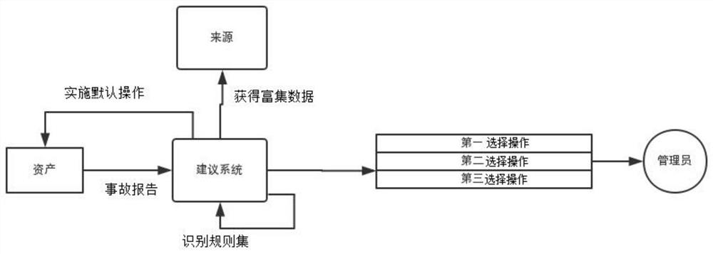 Method capable of automatically responding to security issues in modular environment