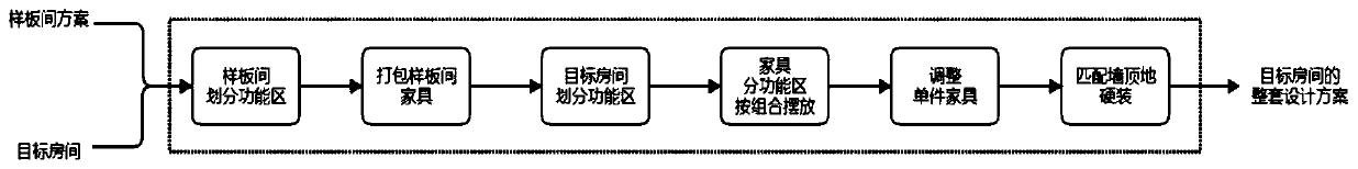 Automatic design method for restaurant prototype room