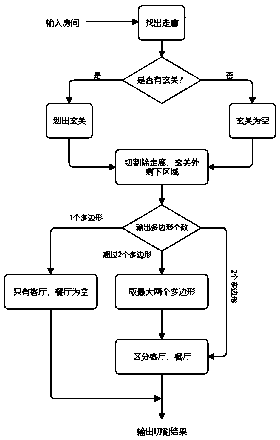 Automatic design method for restaurant prototype room