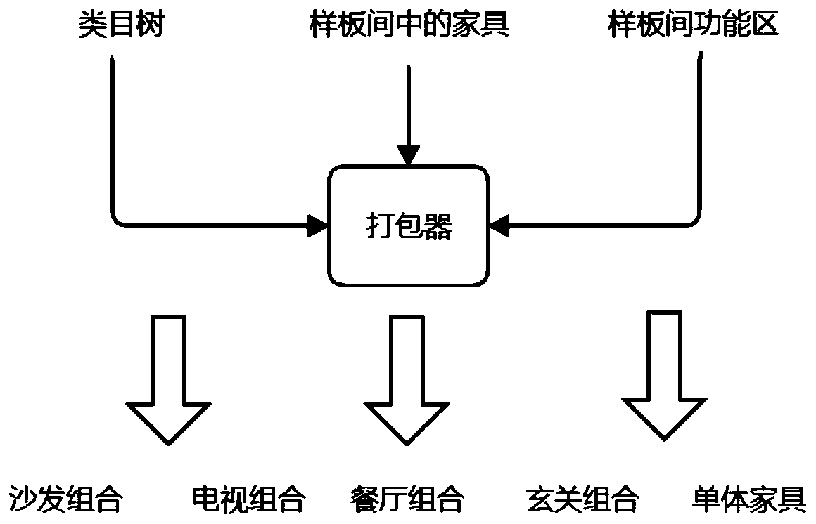 Automatic design method for restaurant prototype room