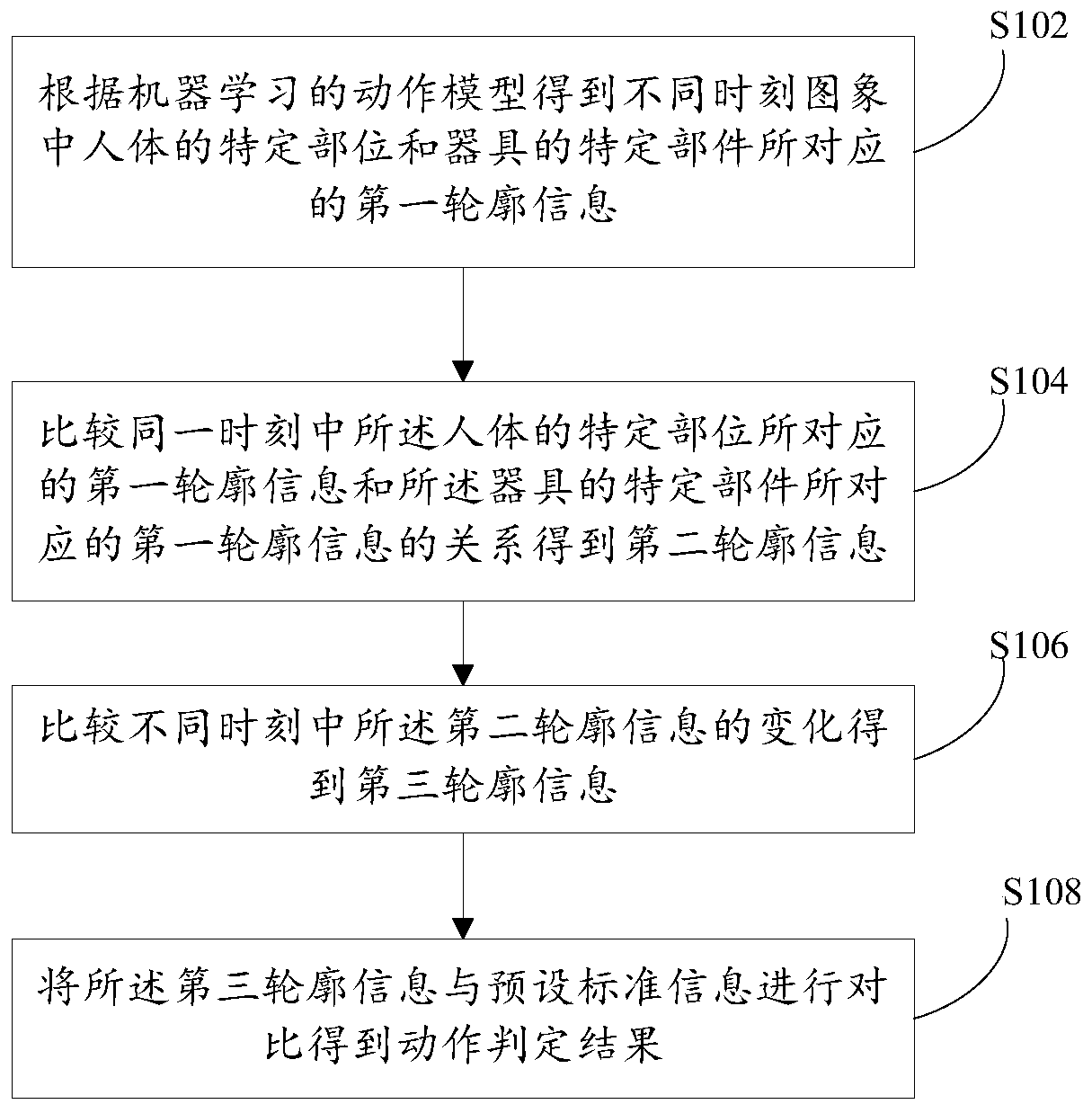 Method and system for judging human body actions in physical training and storage medium