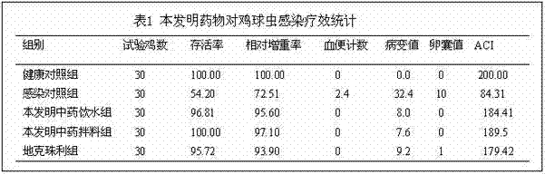 Traditional Chinese medicine composition for preventing and treating poultry coccidiosis and preparation method of traditional Chinese medicine composition