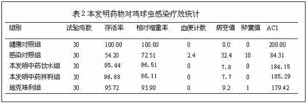 Traditional Chinese medicine composition for preventing and treating poultry coccidiosis and preparation method of traditional Chinese medicine composition