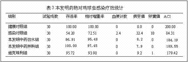 Traditional Chinese medicine composition for preventing and treating poultry coccidiosis and preparation method of traditional Chinese medicine composition