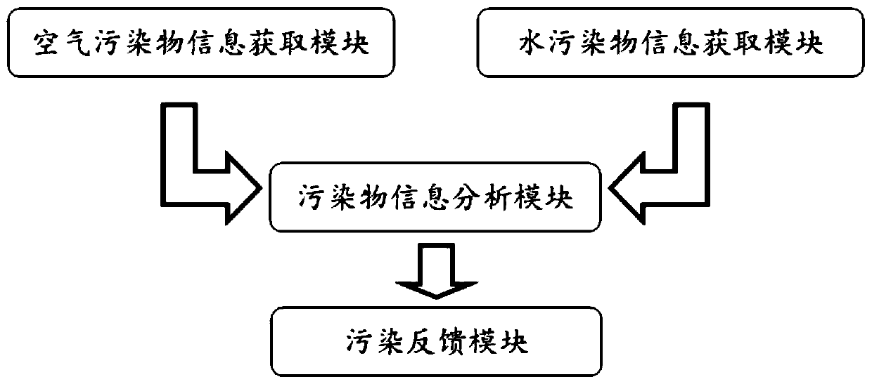 Intelligent pollutant tracking system