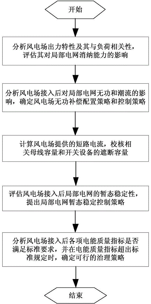 Method for analyzing counter measures on influences of connection of wind power plant on partial electric network