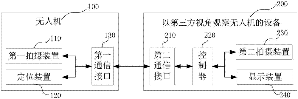 Equipment, system and method for observing unmanned aerial vehicle in third-party view angle