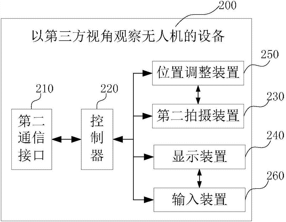 Equipment, system and method for observing unmanned aerial vehicle in third-party view angle