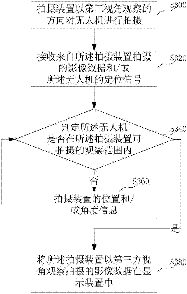 Equipment, system and method for observing unmanned aerial vehicle in third-party view angle