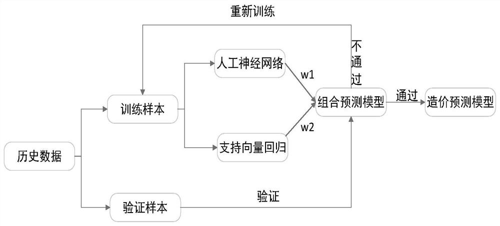 Construction method of cost prediction model based on overhead line project