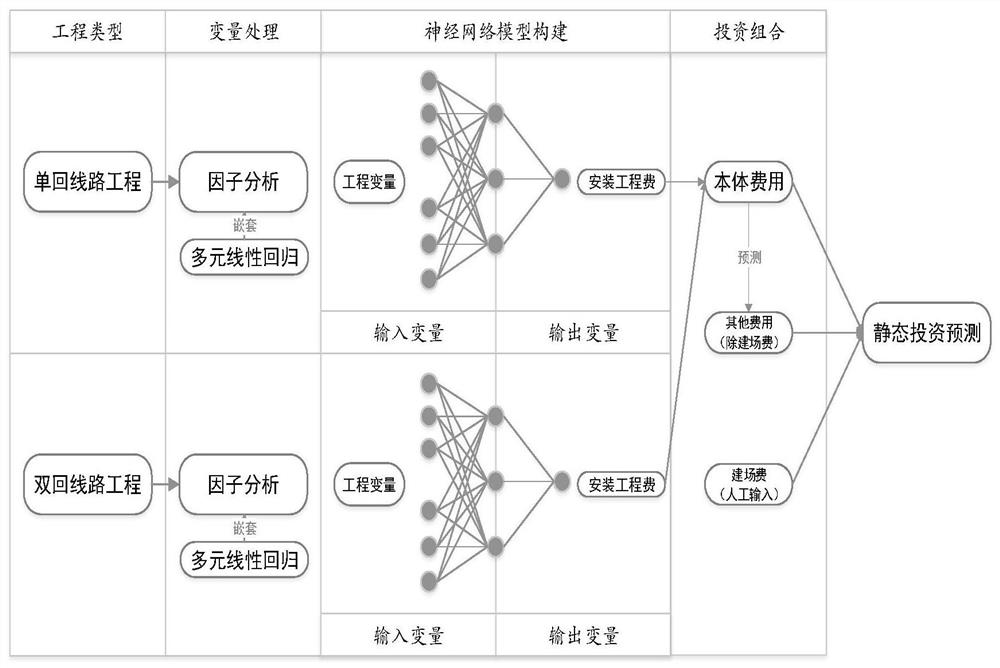 Construction method of cost prediction model based on overhead line project