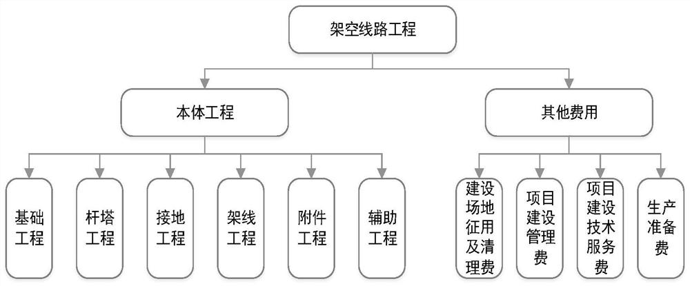 Construction method of cost prediction model based on overhead line project