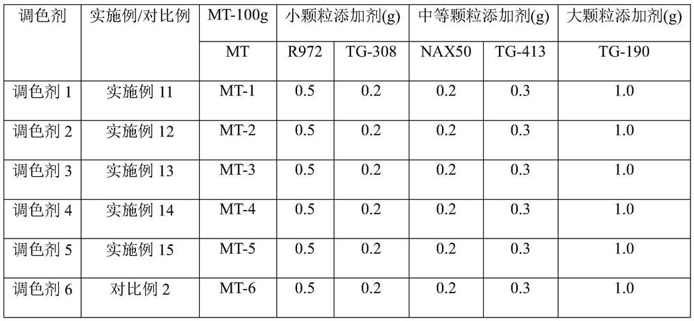 Additive for toner and preparation method thereof