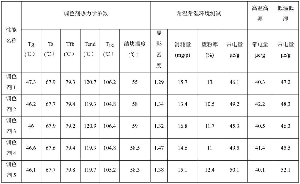 Additive for toner and preparation method thereof