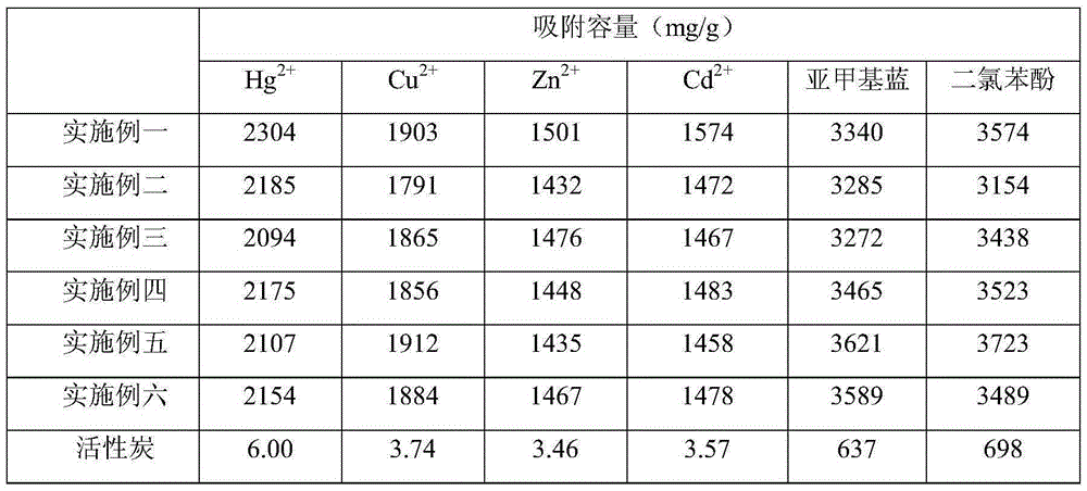 Tourmaline/graft modified sulfur-containing graphene composite adsorption material and preparation method thereof