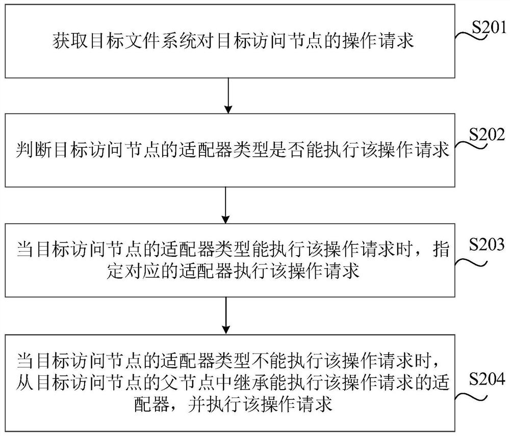 File operation method and device, storage medium and electronic equipment