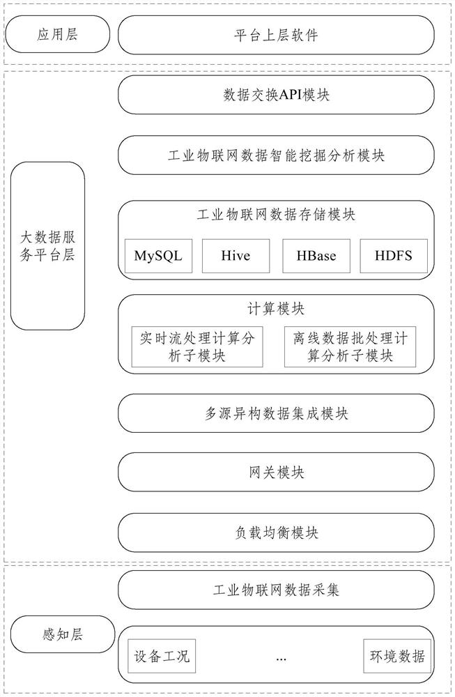 Industrial internet public service platform oriented to network collaborative manufacturing