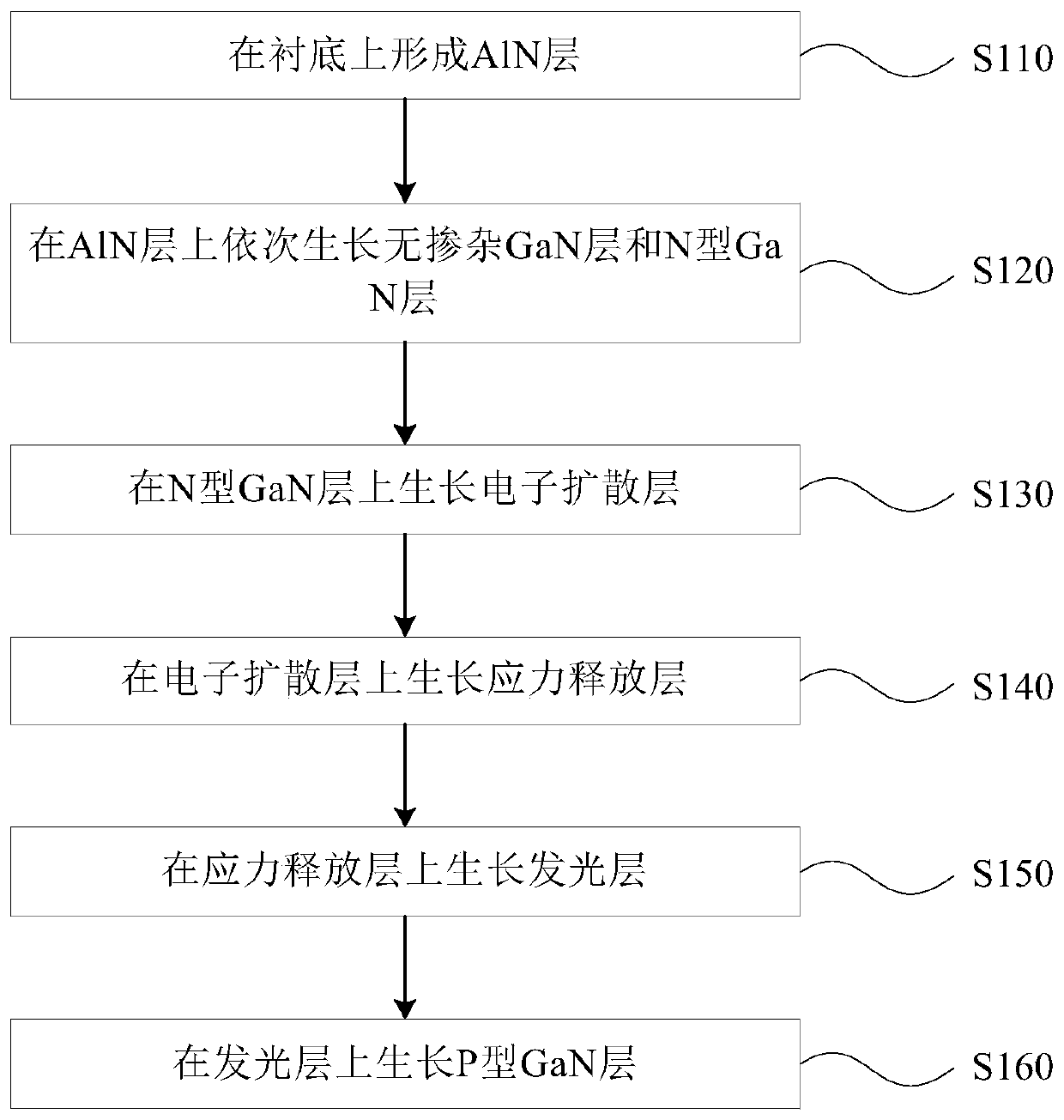 LED preparation method and LED