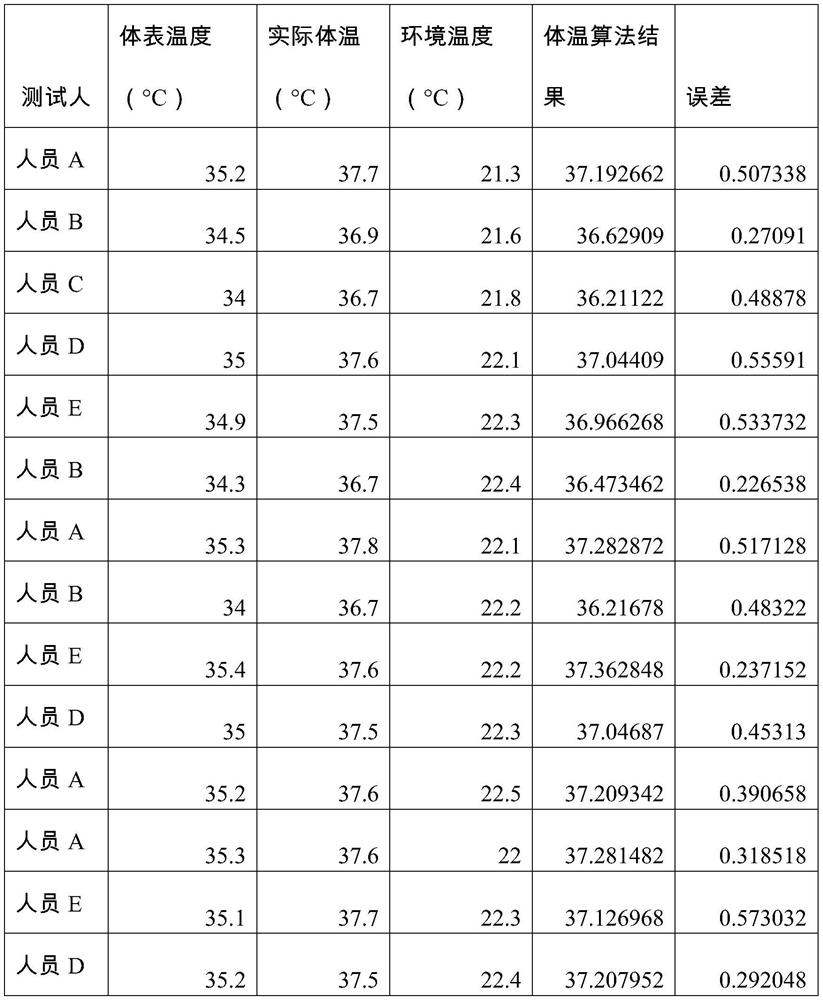 Dynamic online measurement method of human body temperature and wearable device