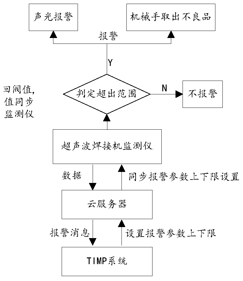 Alarm system of intelligent rotary disc type ultrasonic welding machine