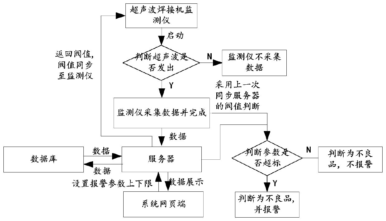 Alarm system of intelligent rotary disc type ultrasonic welding machine