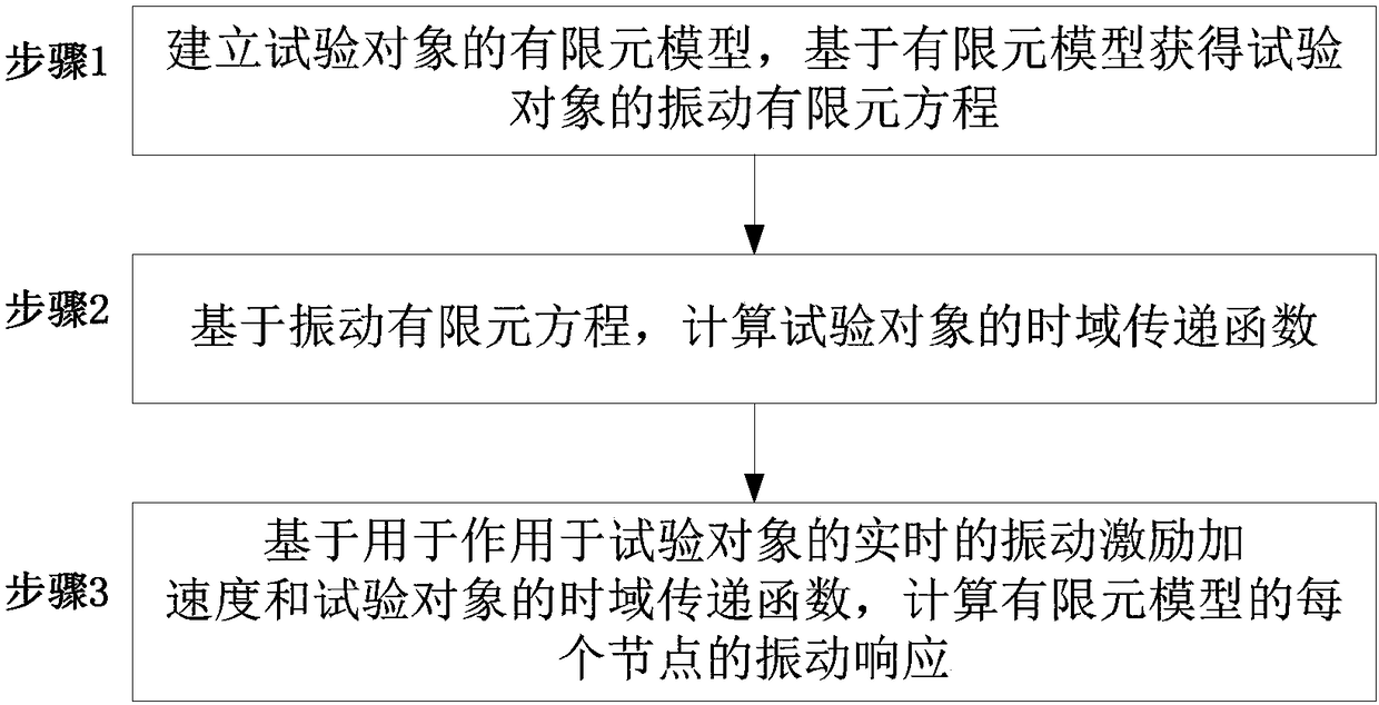 Environmental vibration testing method and system